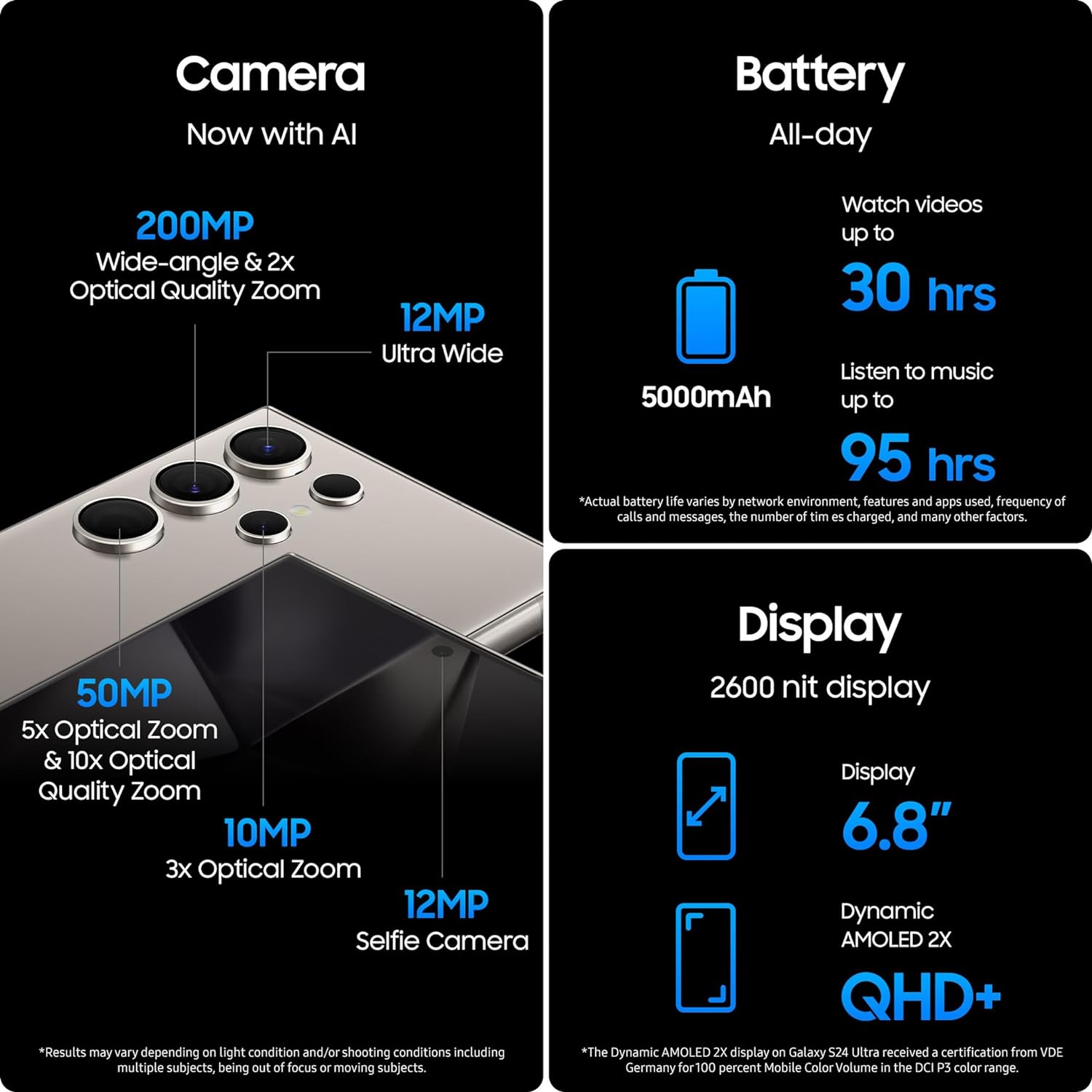 The image seems to be an advertisement or an informational graphic for a smartphone, highlighting its key features:
- Camera: The camera system includes multiple sensors with AI capabilities. The main sensor is a 200MP wide-angle camera with a 2x optical zoom. There is also a 12MP ultra-wide sensor, a 50MP sensor that offers 5x optical zoom and 10x optical quality zoom, and a 10MP sensor with 3x optical zoom. Additionally, there is a 12MP selfie camera.
- Battery: The battery life is emphasized as being capable of all-day duration. It has a capacity of 5000mAh with video playback for up to 30 hours and music listening for up to 95 hours. It also notes that actual battery life can vary.
- Display: The features of the display include a 2600 nit brightness level, a size of 6.8 inches, and it is a Dynamic AMOLED 2X QHD+ screen. The footnote mentions that the Dynamic AMOLED 2X display on the Galaxy S24 Ultra received a certification from VDE Germany for 100 percent Mobile Color Volume in the DCI-P3 color range.
The footnote under the camera section indicates that the results of the camera may vary depending on light conditions or shooting conditions including moving subjects, and the one under the display section talks about the certification the display received.
The phone itself, or at least part of it, appears at the top section of the image, showcasing the rear camera array.